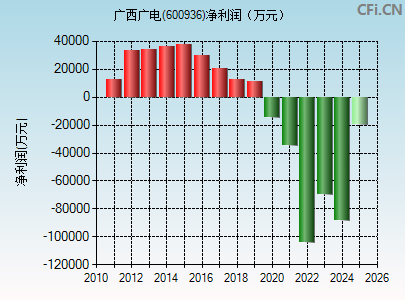 600936财务指标图