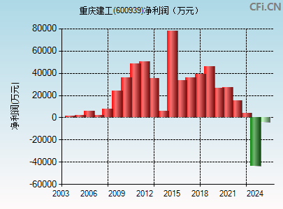 600939财务指标图