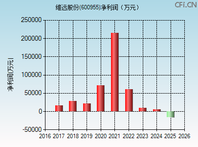 600955财务指标图