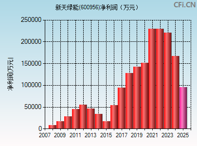 600956财务指标图