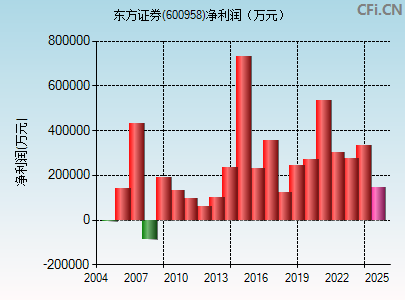 600958财务指标图