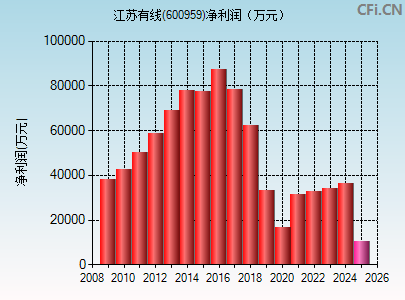 600959财务指标图