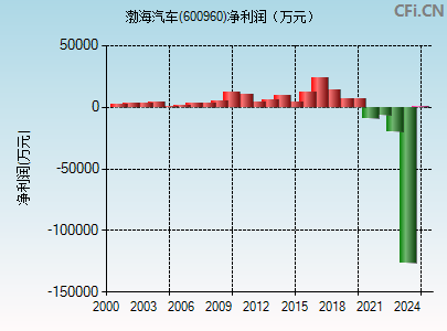 600960财务指标图