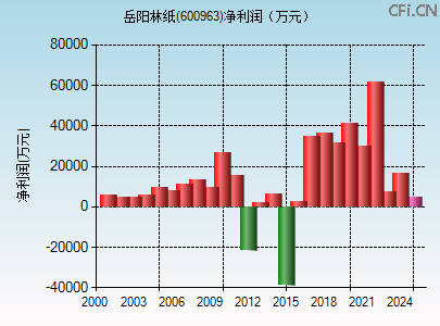 600963财务指标图