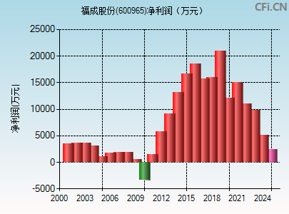 600965财务指标图