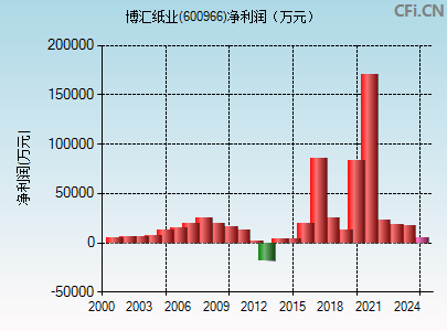 600966财务指标图
