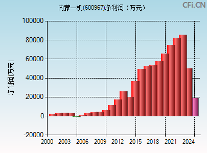 600967财务指标图