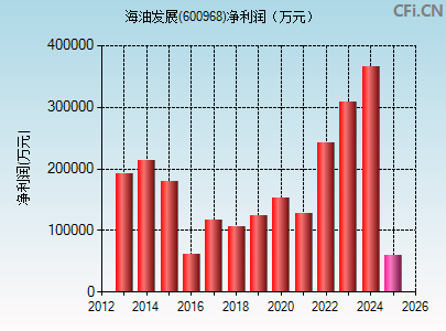 600968财务指标图
