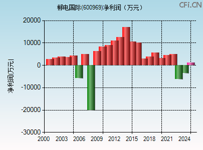 600969财务指标图