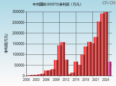 600970财务指标图
