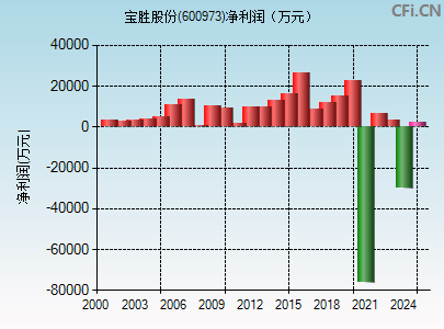 600973财务指标图