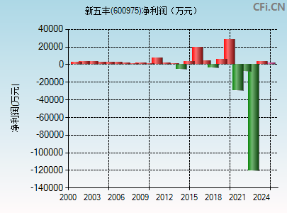 600975财务指标图