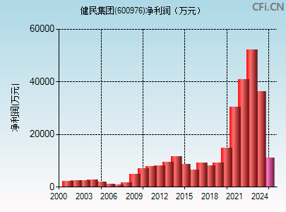 600976财务指标图