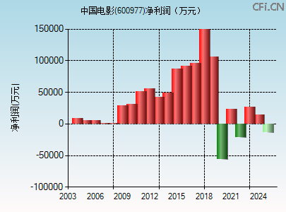 600977财务指标图