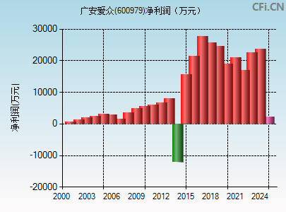 600979财务指标图