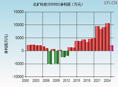 600980财务指标图
