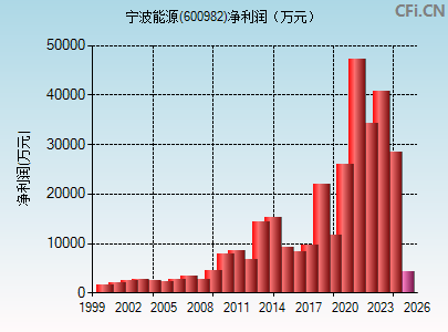 600982财务指标图