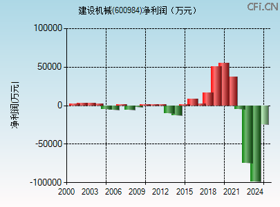 600984财务指标图