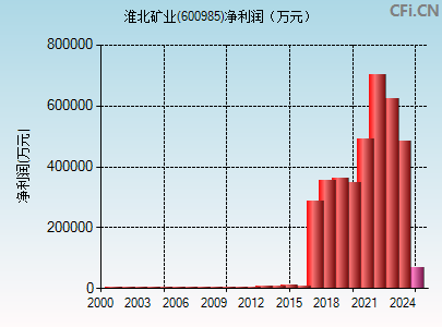 600985财务指标图