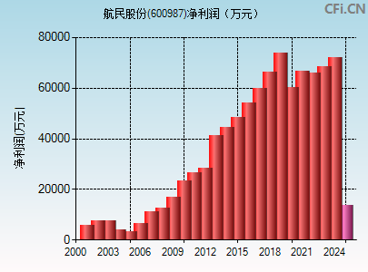 600987财务指标图