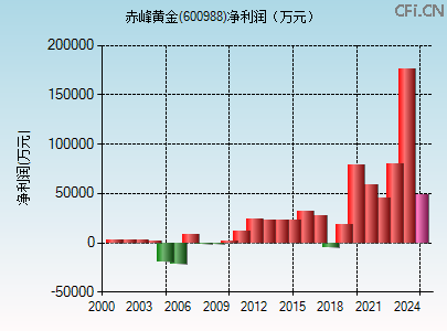 600988财务指标图