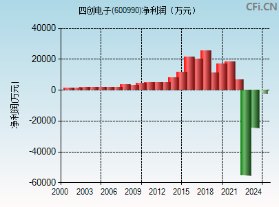 600990财务指标图