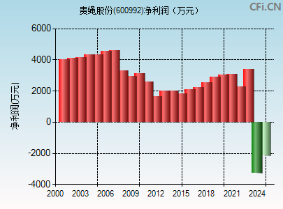 600992财务指标图