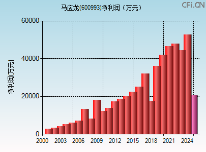 600993财务指标图
