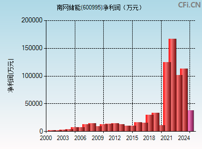 600995财务指标图