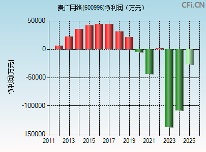 600996财务指标图