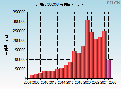 600998财务指标图