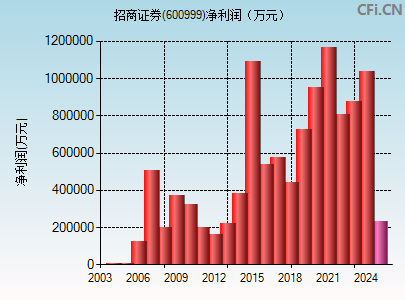 600999财务指标图