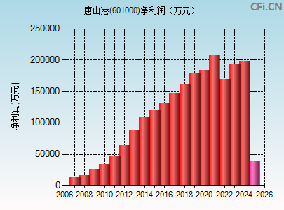 601000财务指标图