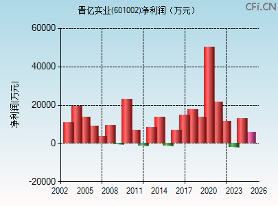601002财务指标图