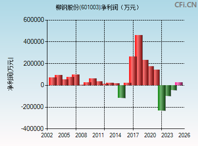 601003财务指标图