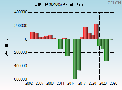 601005财务指标图