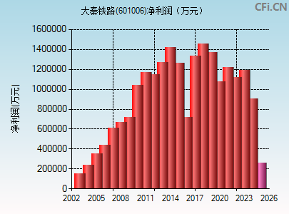 601006财务指标图