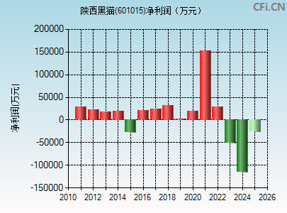 601015财务指标图