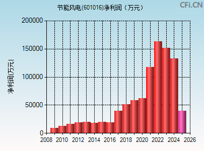 601016财务指标图