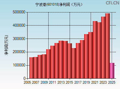 601018财务指标图