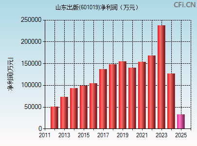 601019财务指标图