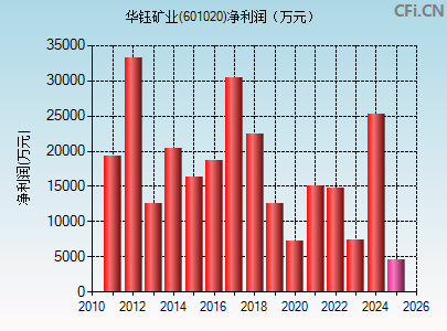 601020财务指标图