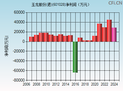 601028财务指标图