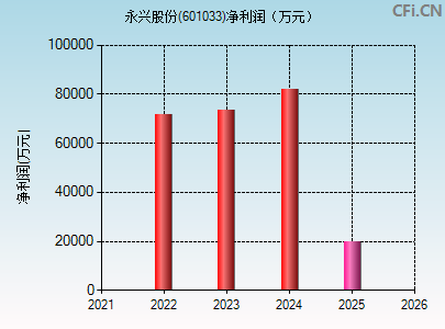 601033财务指标图