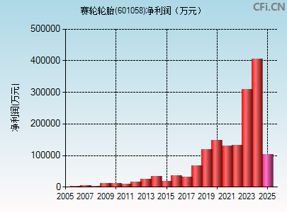 601058财务指标图