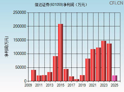 601059财务指标图