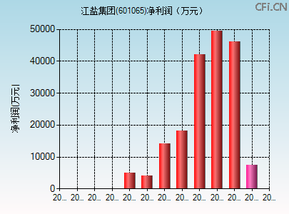 601065财务指标图