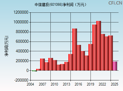601066财务指标图
