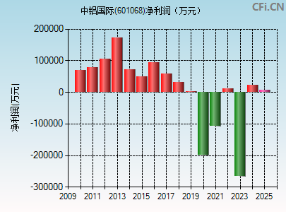601068财务指标图