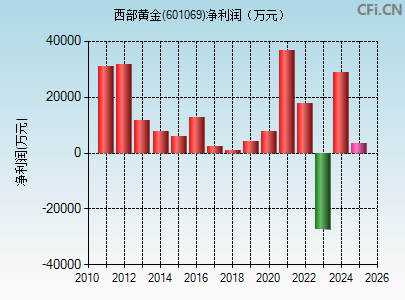 601069财务指标图